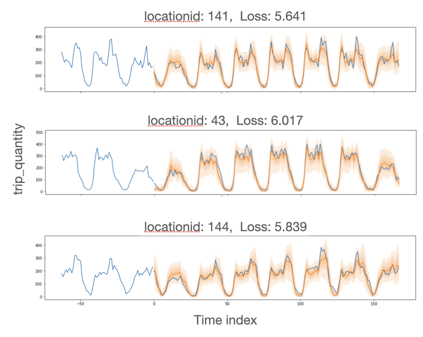 Optimizing Microservice Performance: A Software Configuration Management Changes and Time Series Analysis Framework